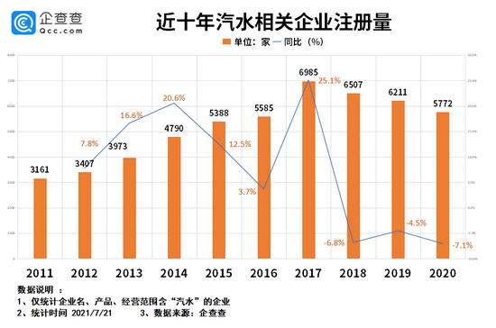 “国产汽水第一股”来袭：我国现存汽水企业4.5万家 上半年新增2774家