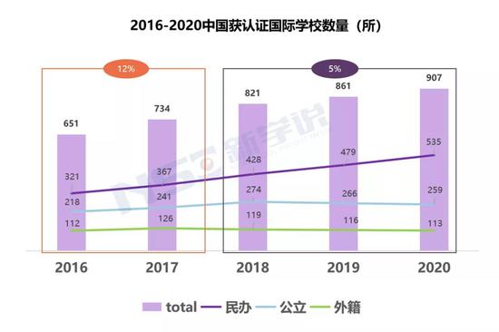 来源：《2020中国国际学校发展报告》