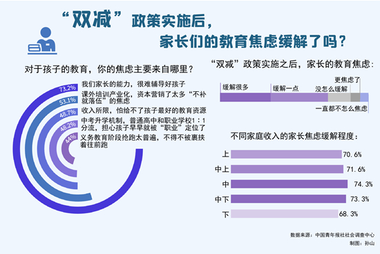 “双减”实施后 72.7%受访家长表示教育焦虑有所缓解