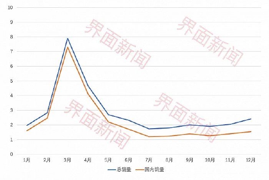 挖掘机去年销量走势 单位：万台 数据来源：中国工程机械工业协会 制图：马悦然