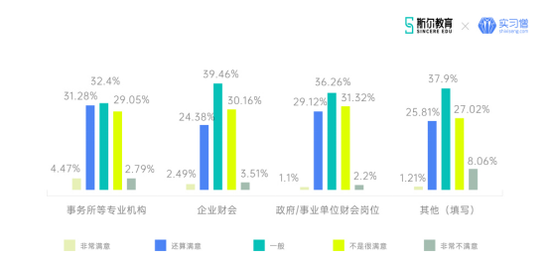 图1：不同类型工作的就业人群对工作的满意程度