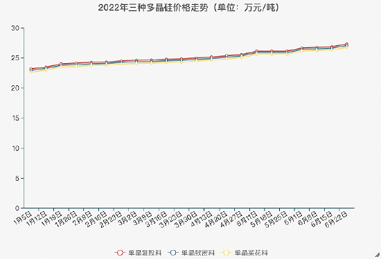 数据来源：硅业分会