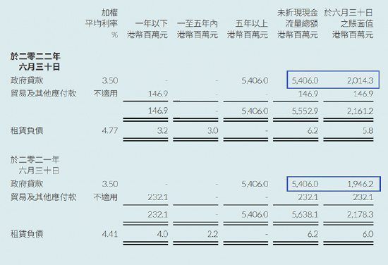 港府成最大救主 图片来源：海洋公园业绩报告