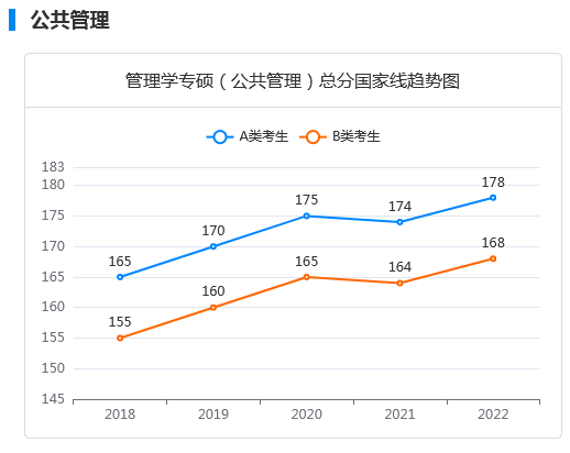 近五年考研国家线及趋势图：管理学专硕（公共管理）