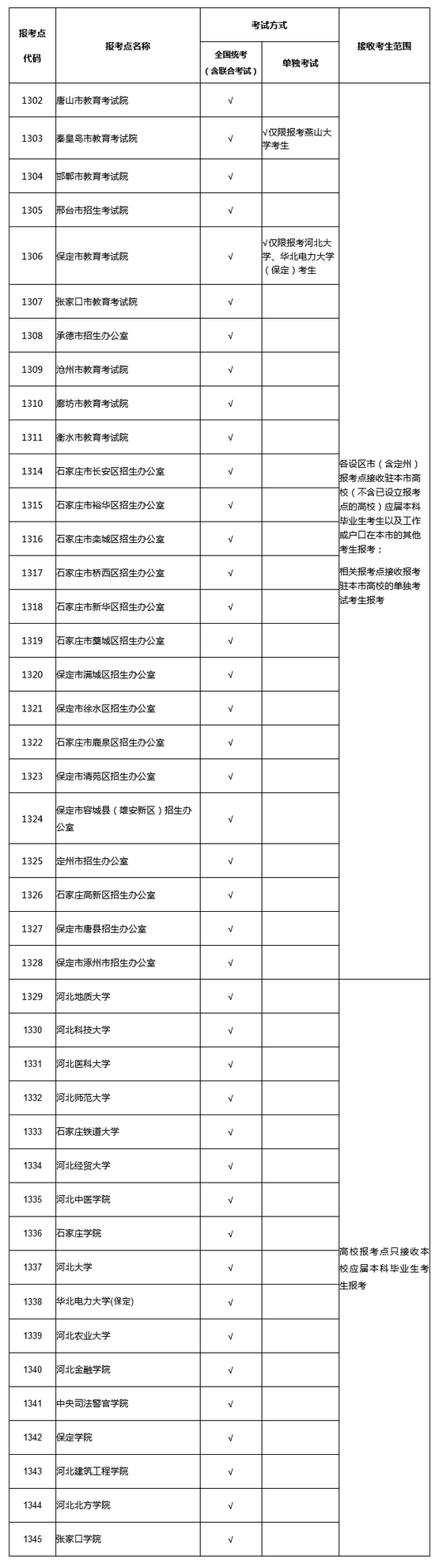 河北省2022年全国硕士研究生招生考试网上报名须知