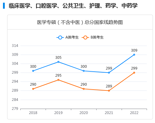 近五年考研国家线及趋势图：医学专硕（不含中医）