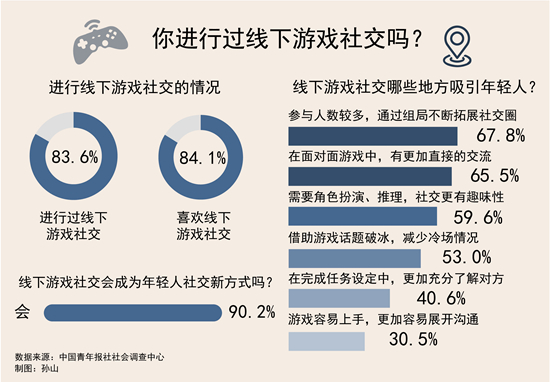 9成受访者认为线下游戏会成为年轻人社交新方式