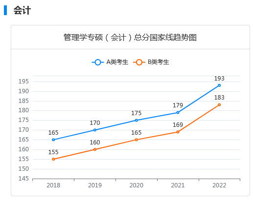 近五年考研国家线及趋势图：管理学专硕（会计）
