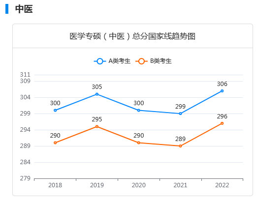 近五年考研国家线及趋势图：医学专硕（中医）