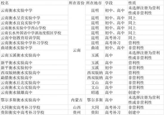 第一高中教育集团旗下学校概况，来源：招股书