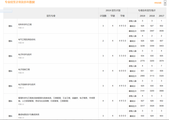 西电各专业历年招生计划录取最低分等信息