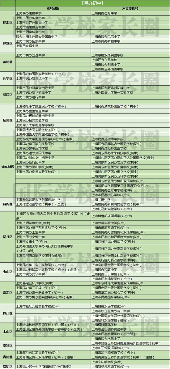 上海民办初中摇号结果 制图：国际学校家长圈