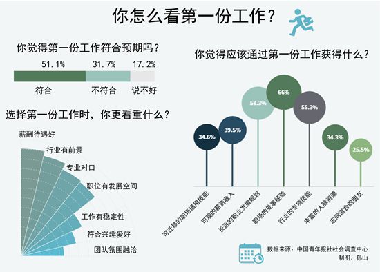 第一份工作:过半受访者更看重薪酬待遇和行业前景