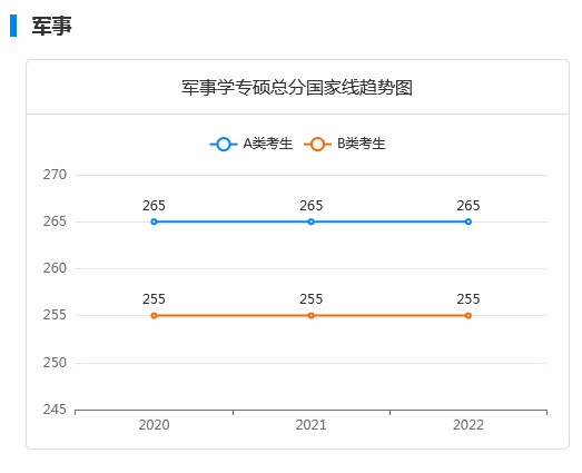 近五年考研国家线及趋势图：军事学专硕