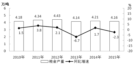 2010—2015年某市粮食产量及其增速