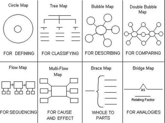 我在教憨憨数学公因子的时候,就用的double bubble map(双泡泡图)这种