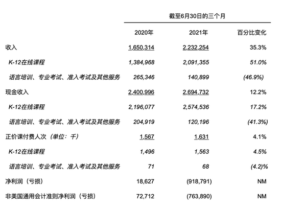 2021年第二季度关键财务和运营数据(单位：千元人民币)