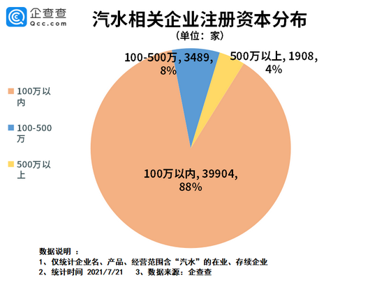 “国产汽水第一股”来袭：我国现存汽水企业4.5万家 上半年新增2774家