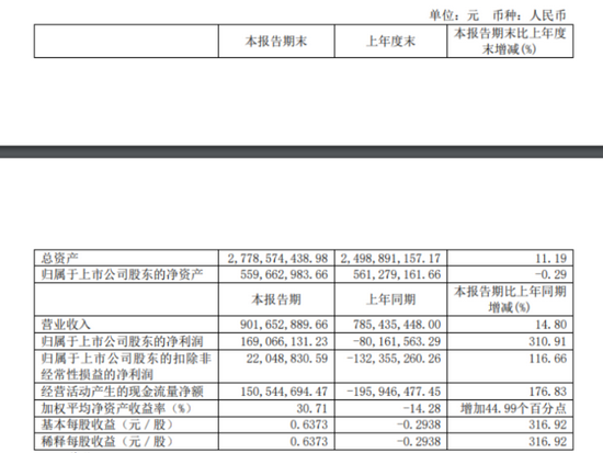 昂立教育上半年净利润9.02亿元 同比增长310.91%