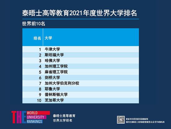 图：泰晤士高等教育2021年度世界大学排名世界前10名