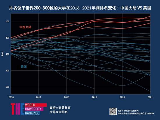 图：2016至2021年间世界排名200-300位中国大陆和美国高校的变化