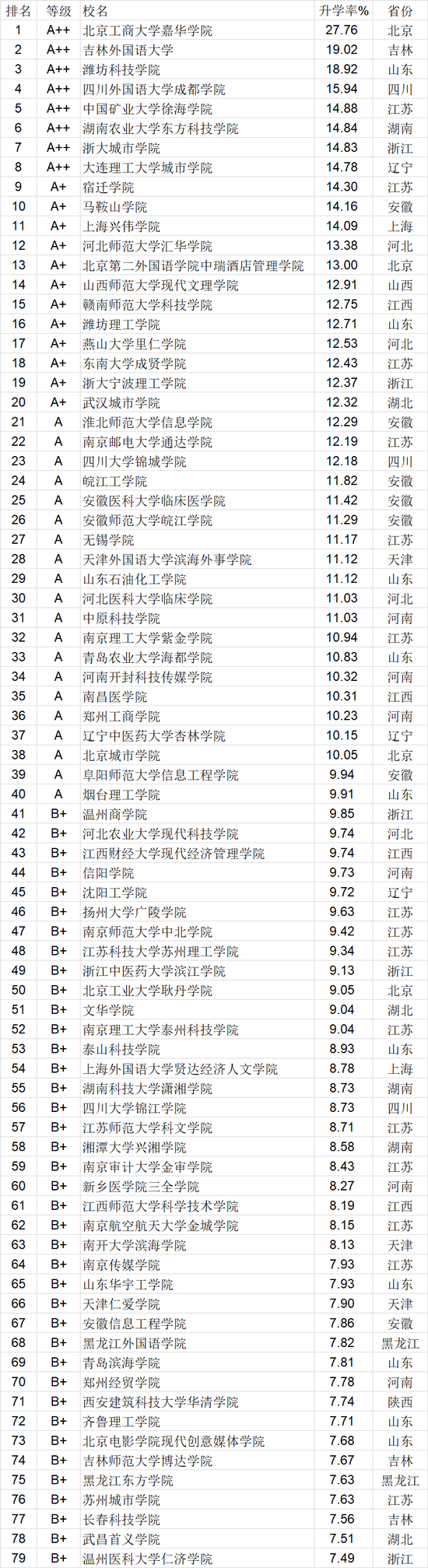 武书连2021全国大学升学率排行榜公布