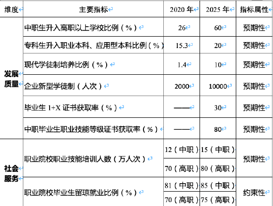 部分发展关键指标