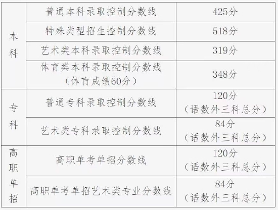 北京22年高考分数线 本科类425分 北京高考 高考查分 新浪教育 新浪网 北京22年高考分数线 本科类425分 北京高考 高考查分 新浪教育 新浪网