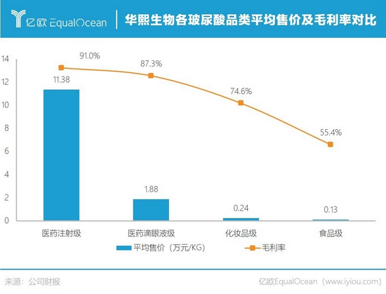 玻尿酸“吃了变美” 华熙生物要收割谁？