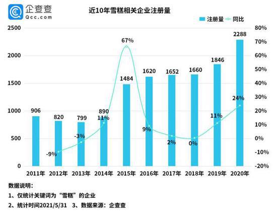 一盒雪糕炒到200多元！数据：我国雪糕相关企业达1.4万家