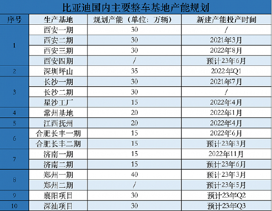 根据公开信息整理的比亚迪整车产能规划。制图：界面汽车