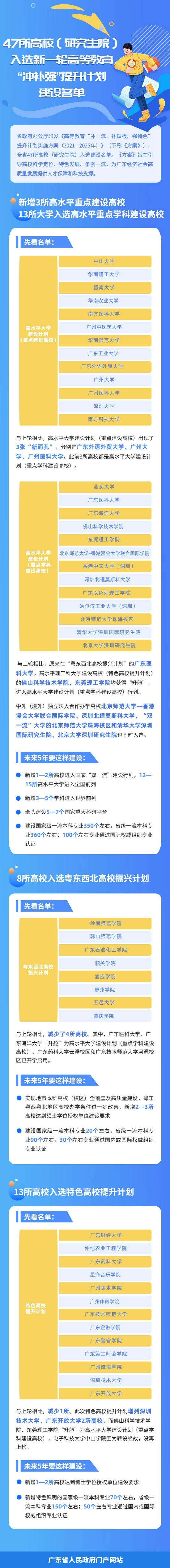 一图读懂高等教育“冲一流、补短板、强特色”提升计划实施方案（2021—2025年）图片来源：广东省人民政府