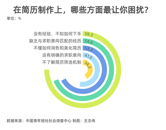 93.0%受访大学生在简历制作上存在困扰需支持