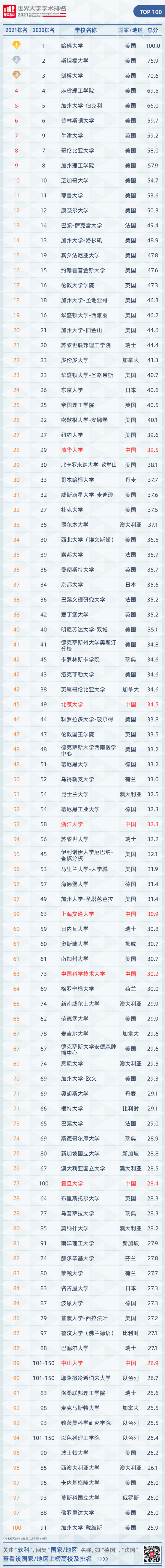 　注：排名或排名区间相同的大学按英文校名字母顺序排列