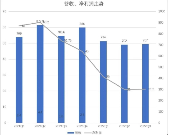 小米营收和净利润走势 36氪制图