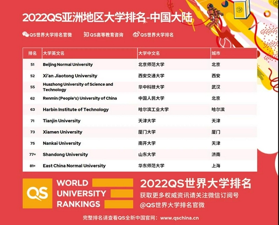 QS亚洲地区大学排名出炉 中国大陆高校创历史新高