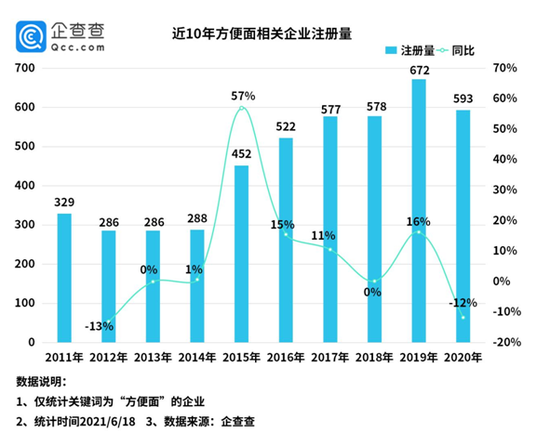 方便面刮起“高端风”！数据：全国现存4955家方便面企业