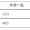 安徽2022年高考分数线公布 一本文科523分 理科491分