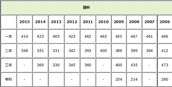 上海2006-2015高考各批次录取分数线