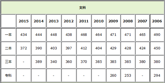 上海2006-2015高考各批次录取分数线