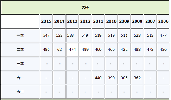 天津2006-2015高考各批次录取分数线