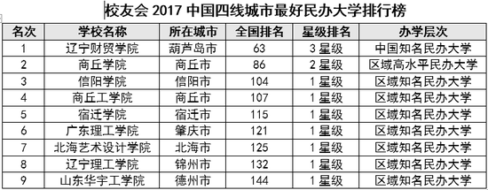 2017中国四线城市大学排行榜