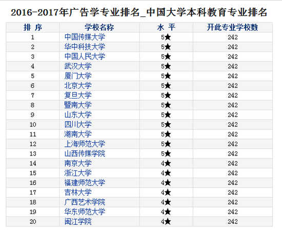 《2016年中国大学及学科专业评价报告》中关于广告学专业的院校排行