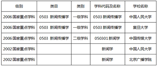 新闻学：国家重点学科院校（北京广播学院是中国传媒大学原校名）