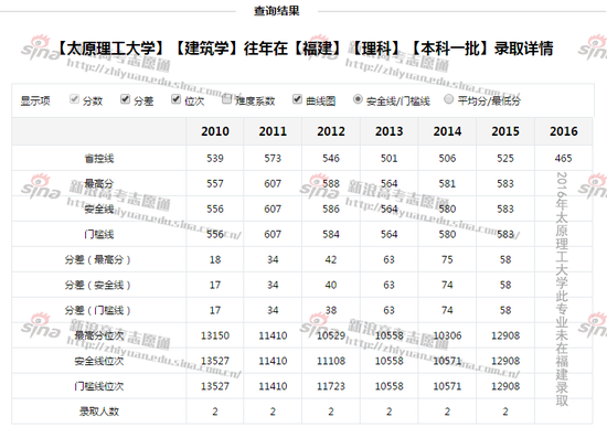 图2：太原理工大学建筑学专业录取分数线，来自新浪高考志愿通