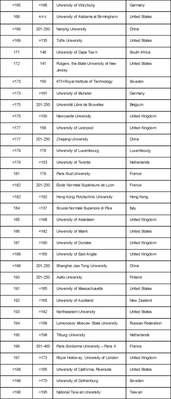 2018年世界大学排名详细榜单