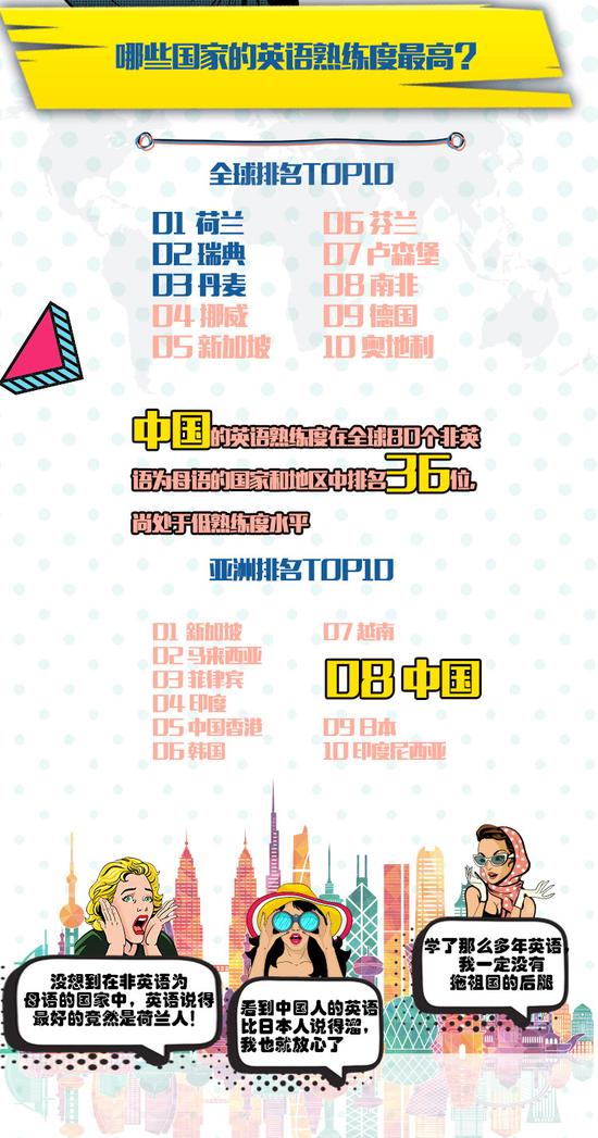 英孚英语熟练度指标全球排名