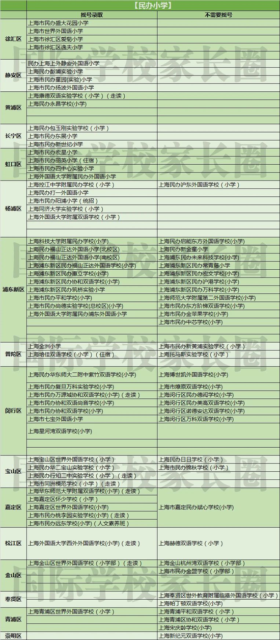 上海民办小学摇号结果 制图：国际学校家长圈