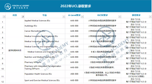 2022申请季 AAB的成绩能申G5中的哪些本科专业？