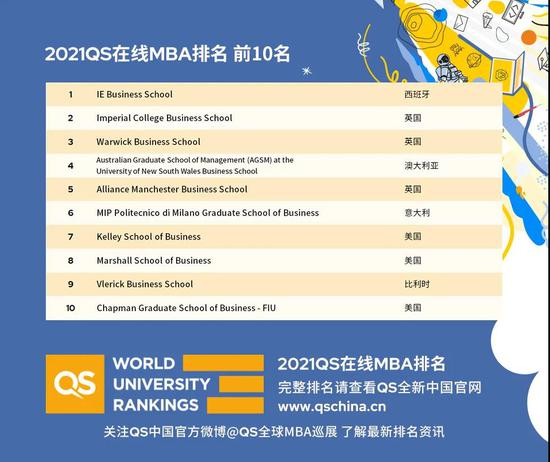 2021QS全球EMBA排名：新加坡国立大学商学院亚洲第一